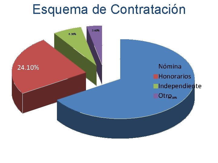 Esquema de Contratación 6. 30% 24. 10% 3. 40% Nómina Honorarios Independiente Otro 66. Esquema de Contratación 6. 30% 24. 10% 3. 40% Nómina Honorarios Independiente Otro 66.