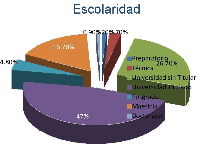 Escolaridad 0. 90% 1. 20% 2. 70% 16. 70% 4. 80% 47% Preparatoria 26.