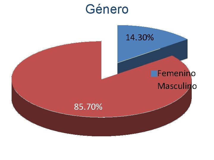 Género 14. 30% Femenino Masculino 85. 70% Género 14. 30% Femenino Masculino 85. 70%