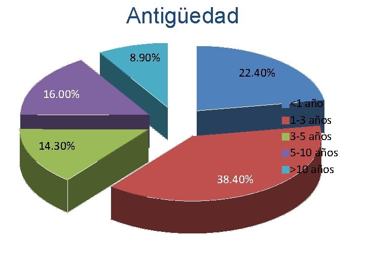 Antigüedad 8. 90% 22. 40% 16. 00% 14. 30% 38. 40% <1 año 1 Antigüedad 8. 90% 22. 40% 16. 00% 14. 30% 38. 40% <1 año 1