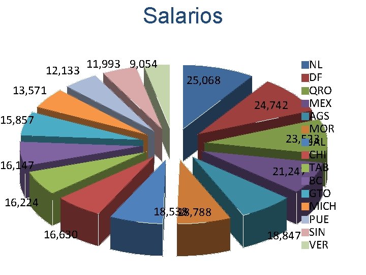 Salarios 12, 133 13, 571 11, 993 9, 054 25, 068 15, 857 16,