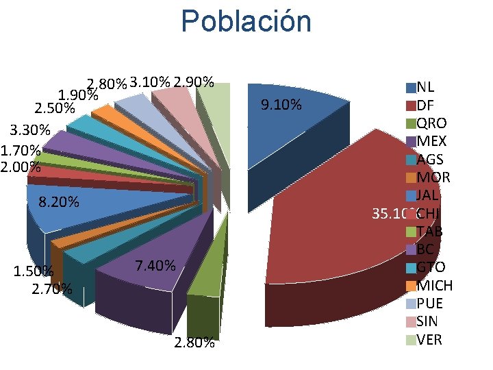 Población 2. 80% 3. 10% 2. 90% 1. 90% 2. 50% 3. 30% 1.