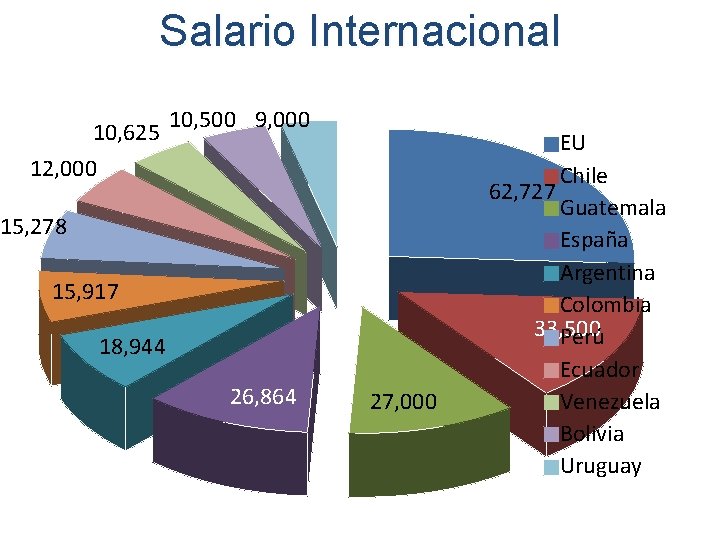 Salario Internacional 10, 625 12, 000 10, 500 9, 000 15, 278 15, 917