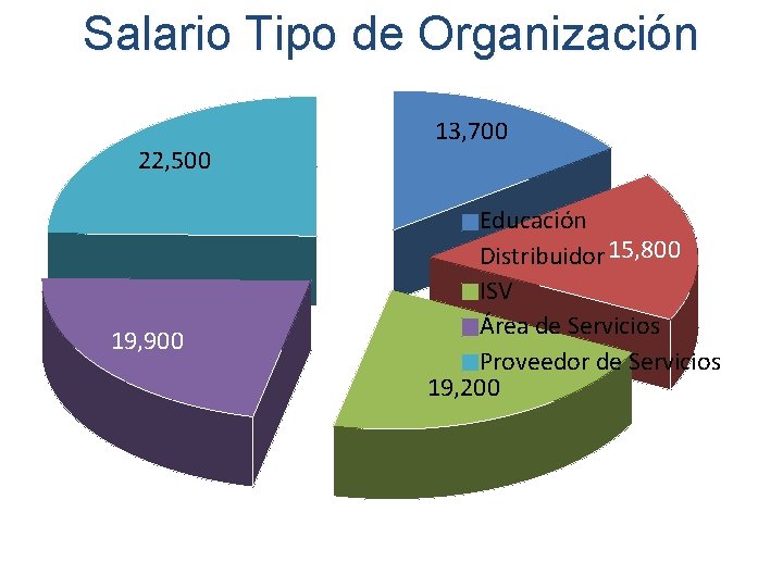 Salario Tipo de Organización 22, 500 19, 900 13, 700 Educación Distribuidor 15, 800 Salario Tipo de Organización 22, 500 19, 900 13, 700 Educación Distribuidor 15, 800