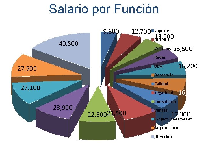 Salario por Función 9, 800 40, 800 12, 700 Soporte 13, 000 Docencia Webmaster Salario por Función 9, 800 40, 800 12, 700 Soporte 13, 000 Docencia Webmaster