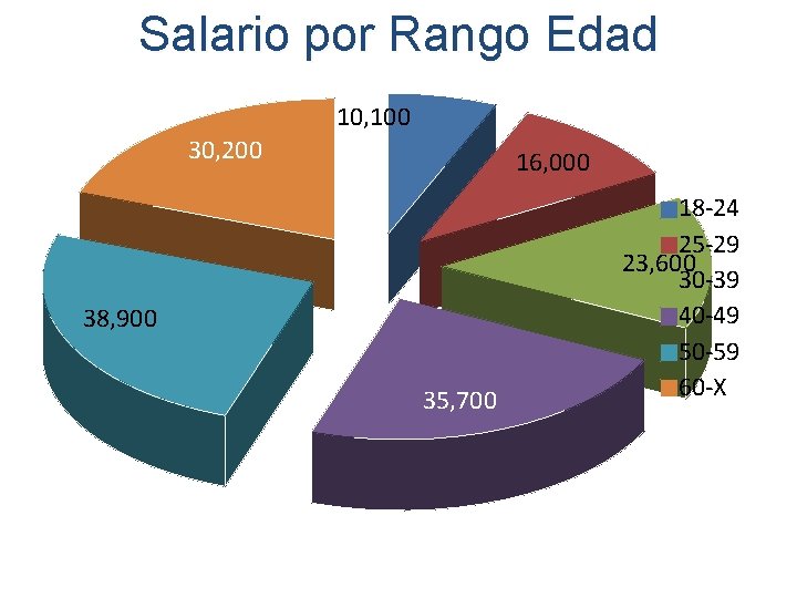 Salario por Rango Edad 10, 100 30, 200 16, 000 38, 900 35, 700