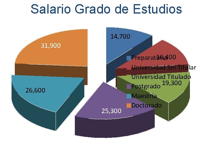 Salario Grado de Estudios 14, 700 31, 900 26, 600 25, 300 16, 400