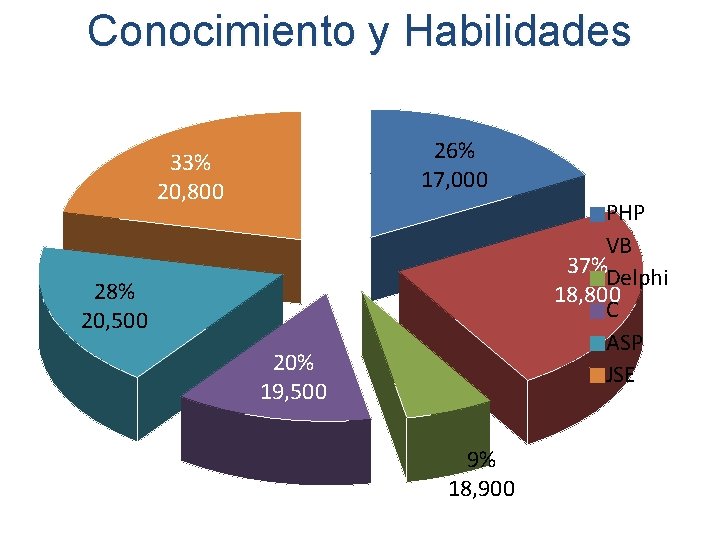 Conocimiento y Habilidades 26% 17, 000 33% 20, 800 PHP VB 37%Delphi 18, 800 Conocimiento y Habilidades 26% 17, 000 33% 20, 800 PHP VB 37%Delphi 18, 800