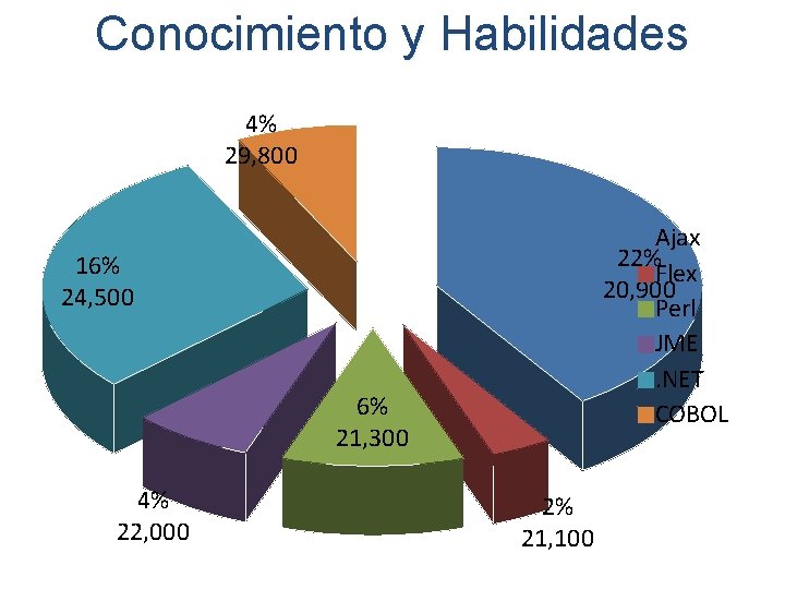 Conocimiento y Habilidades 4% 29, 800 Ajax 22% Flex 20, 900 Perl JME. NET