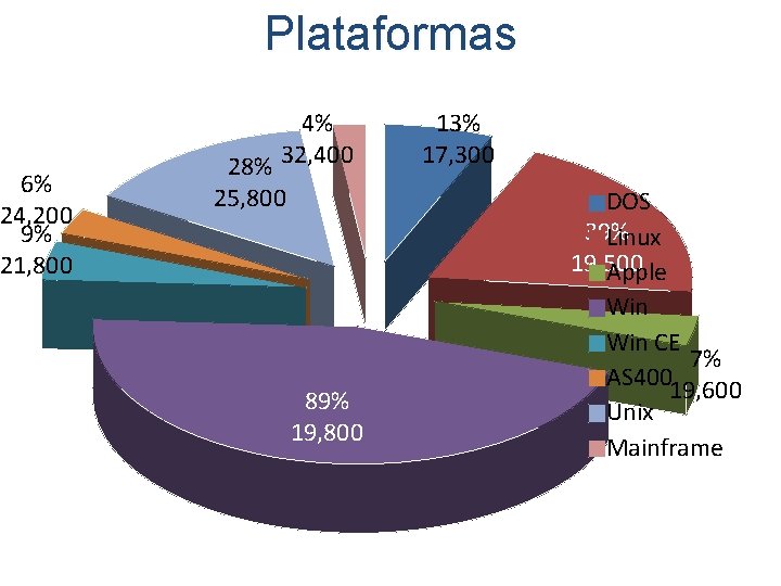 Plataformas 6% 24, 200 9% 21, 800 4% 28% 32, 400 25, 800 89%