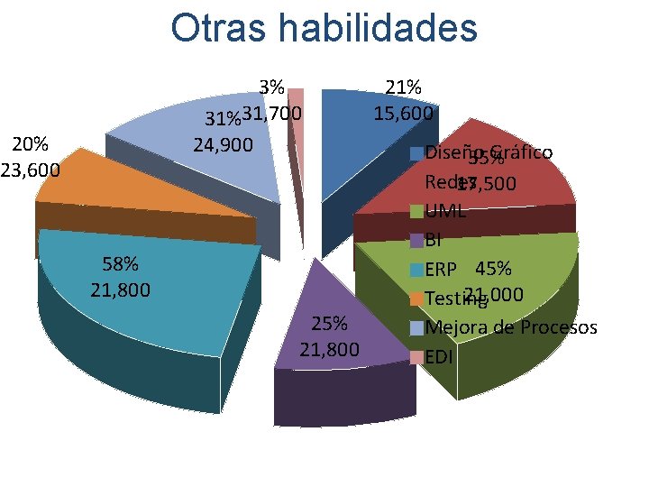 Otras habilidades 3% 31%31, 700 24, 900 20% 23, 600 58% 21, 800 25%