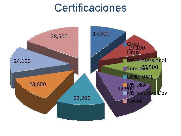 Certificaciones 17, 800 28, 500 24, 100 23, 600 23, 200 Cisco 19, 100