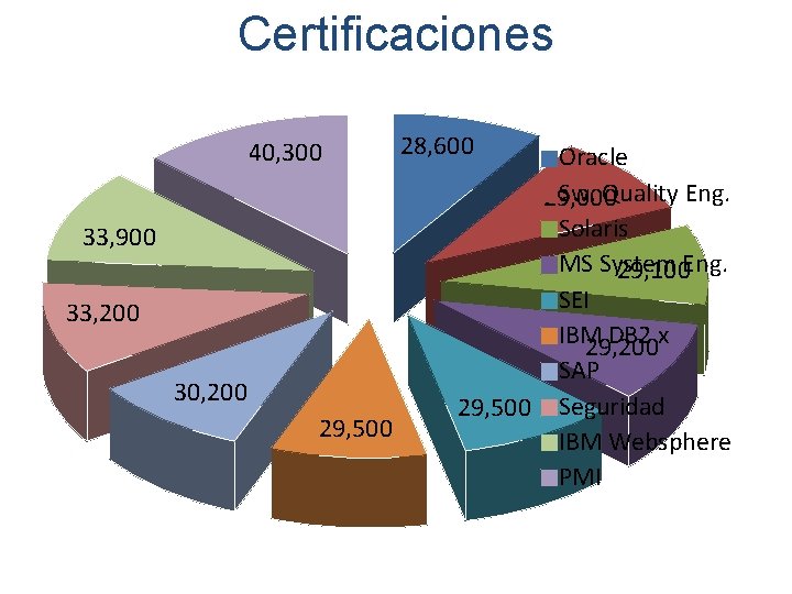 Certificaciones 40, 300 33, 900 33, 200 30, 200 29, 500 28, 600 Oracle