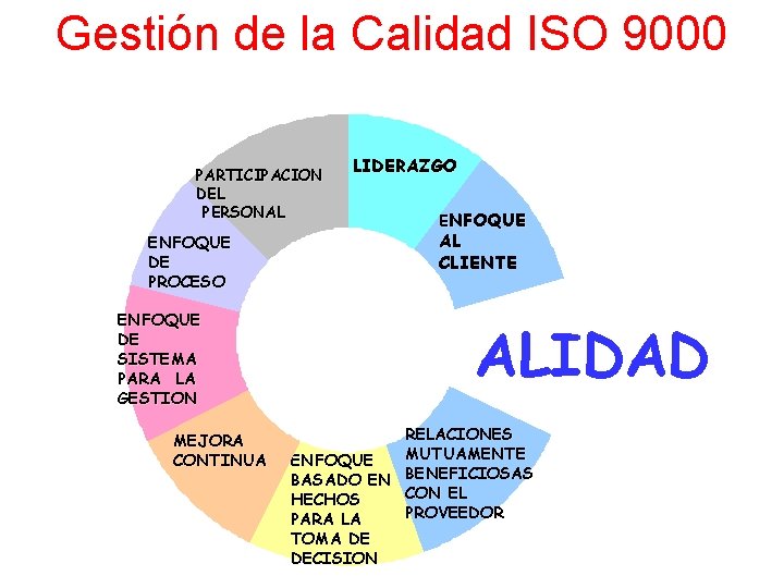 Gestión de la Calidad ISO 9000 PARTICIPACION DEL PERSONAL ENFOQUE DE PROCESO ENFOQUE DE Gestión de la Calidad ISO 9000 PARTICIPACION DEL PERSONAL ENFOQUE DE PROCESO ENFOQUE DE