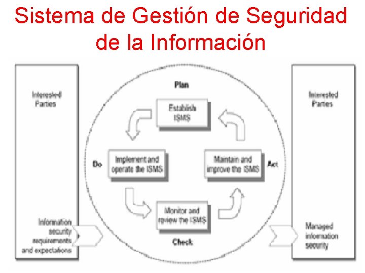 Sistema de Gestión de Seguridad de la Información 