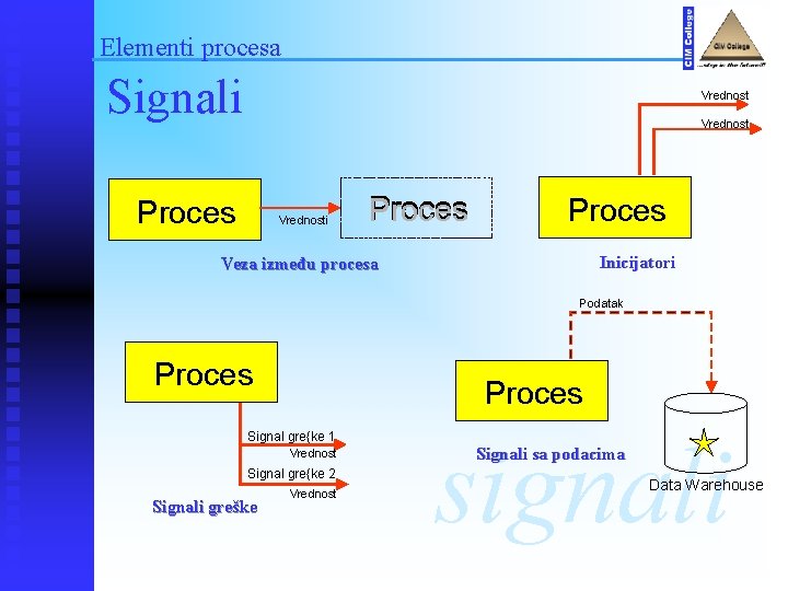 Elementi procesa Signali Vrednost Proces Vrednosti Proces Inicijatori Veza između procesa Podatak Proces Signal