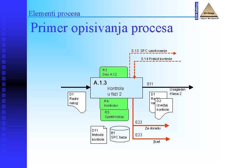 Elementi procesa Primer opisivanja procesa S 13 SPC uzorkovanje S 14 Prekid kontrole R