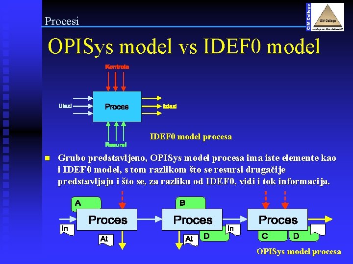 Procesi OPISys model vs IDEF 0 model procesa n Grubo predstavljeno, OPISys model procesa