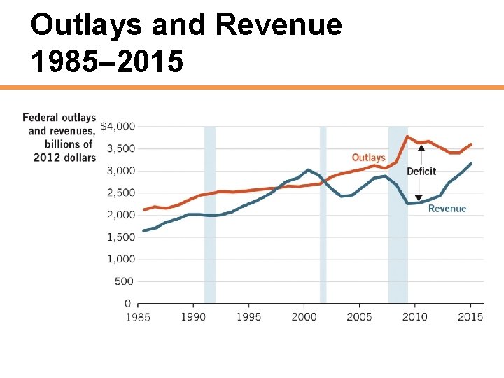 Outlays and Revenue 1985– 2015 