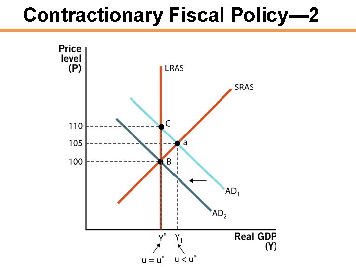 Contractionary Fiscal Policy— 2 