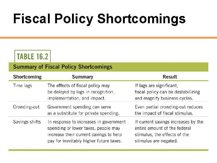 Fiscal Policy Shortcomings 