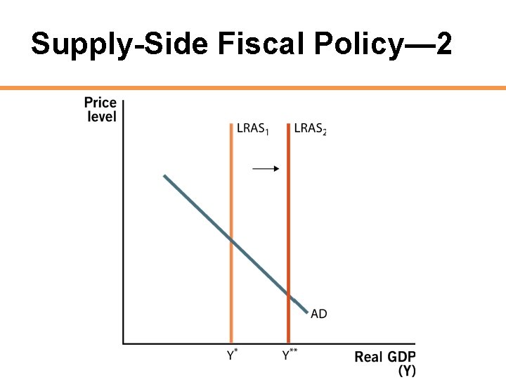 Supply-Side Fiscal Policy— 2 