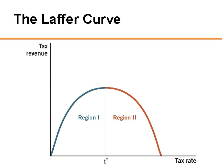 The Laffer Curve 