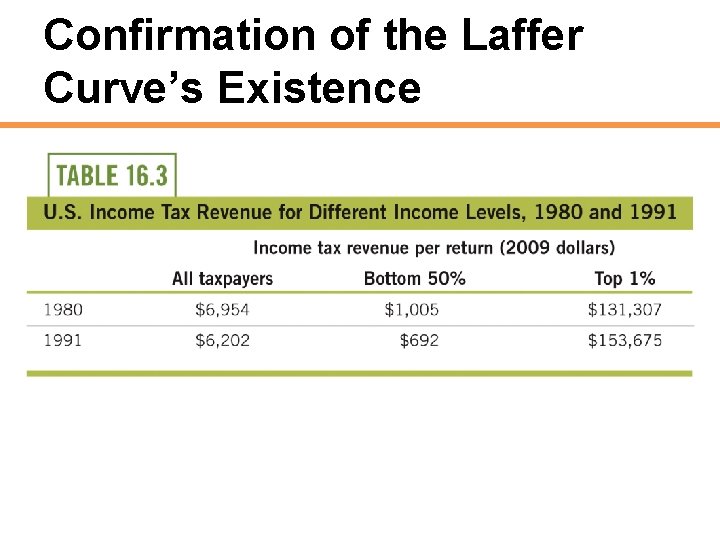 Confirmation of the Laffer Curve’s Existence 