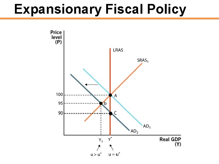 Expansionary Fiscal Policy 