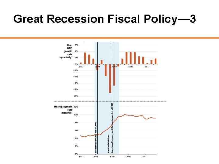 Great Recession Fiscal Policy— 3 