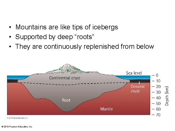  • Mountains are like tips of icebergs • Supported by deep “roots” •