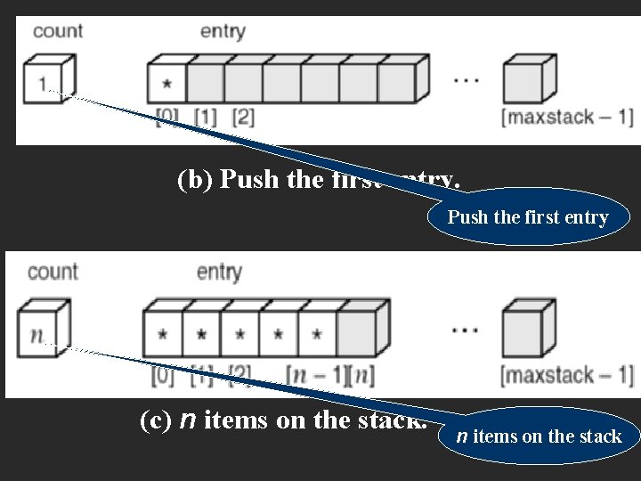 (b) Push the first entry (c) n items on the stack 
