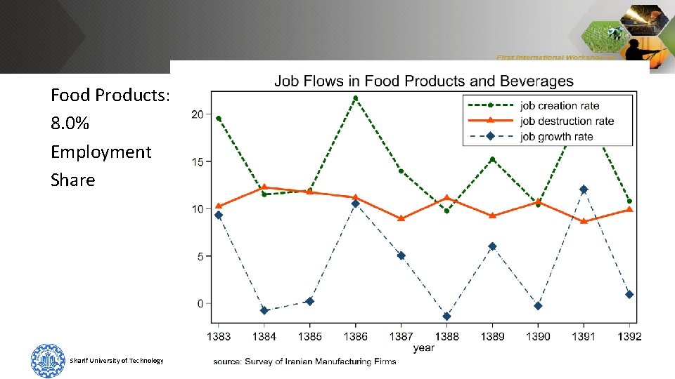 Food Products: 8. 0% Employment Share Sharif University of Technology H. Joshaghani, K. Hoseiny
