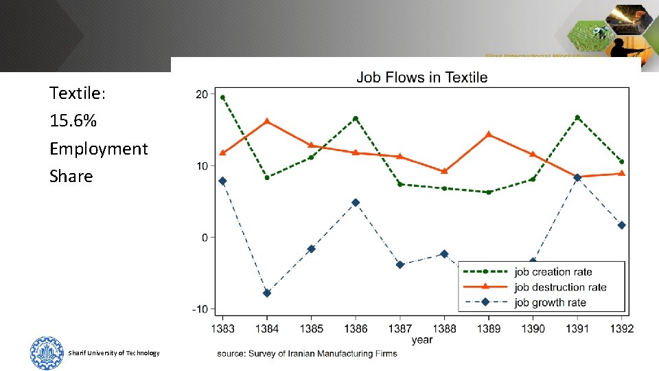 Textile: 15. 6% Employment Share Sharif University of Technology H. Joshaghani, K. Hoseiny 12