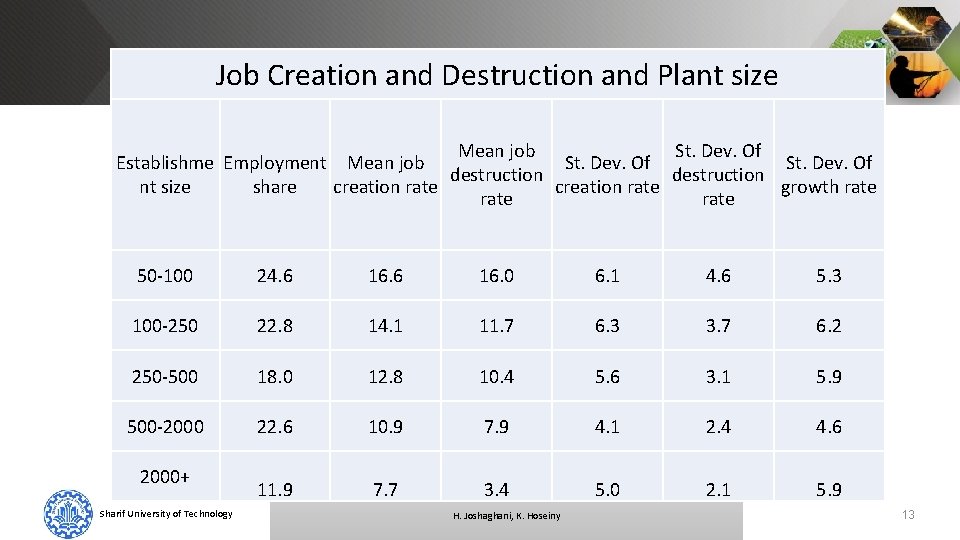 Job Creation and Destruction and Plant size Mean job St. Dev. Of Establishme Employment