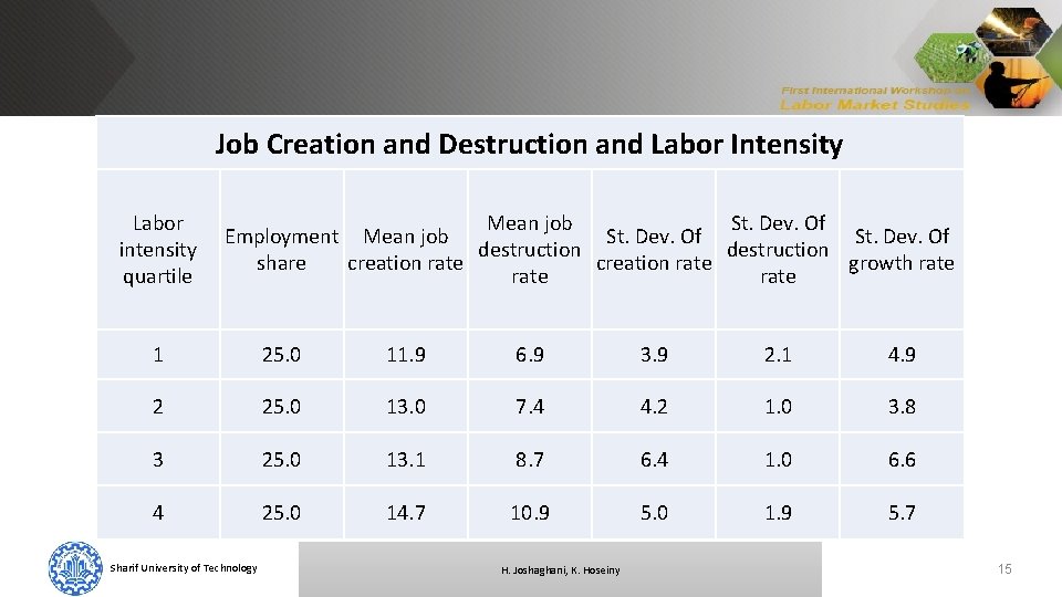 Job Creation and Destruction and Labor Intensity Labor intensity quartile Mean job St. Dev.