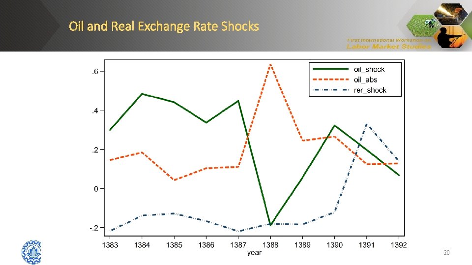 Oil and Real Exchange Rate Shocks Sharif University of Technology H. Joshaghani, K. Hoseiny