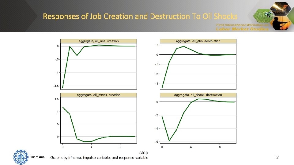 Responses of Job Creation and Destruction To Oil Shocks Sharif University of Technology H.