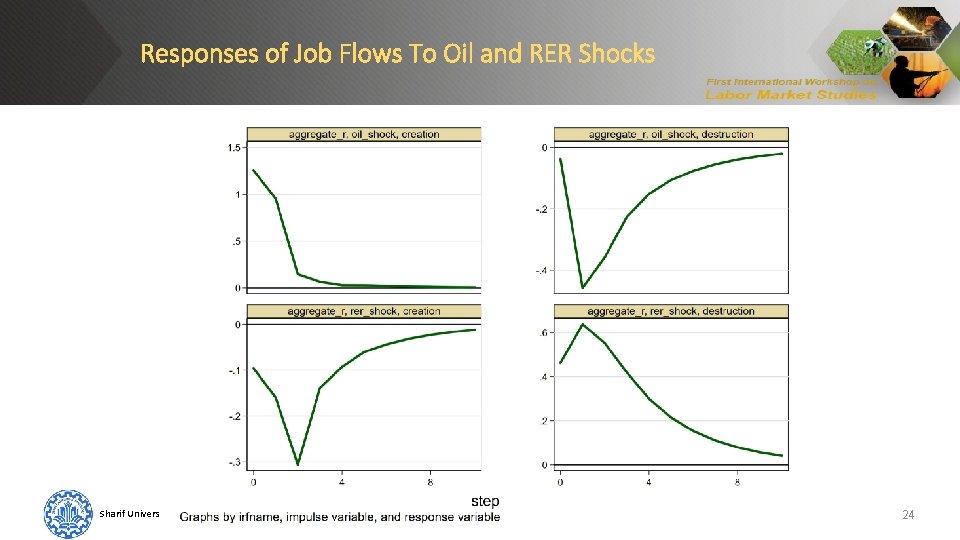 Responses of Job Flows To Oil and RER Shocks Sharif University of Technology H.