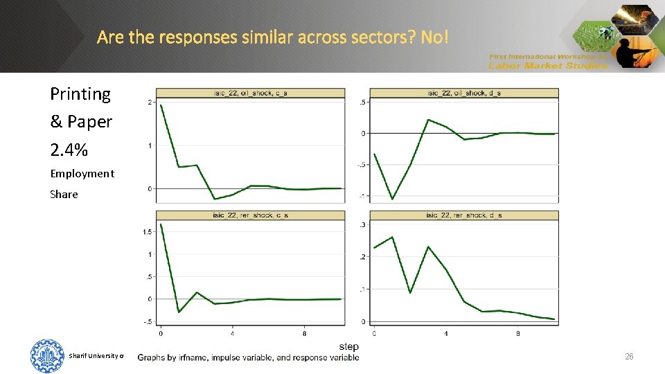 Are the responses similar across sectors? No! Printing & Paper 2. 4% Employment Share