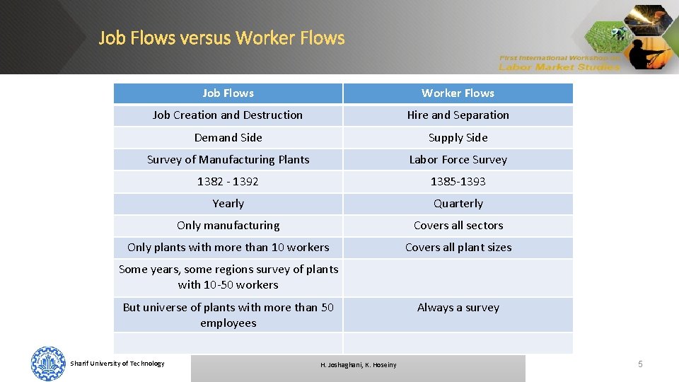 Job Flows versus Worker Flows Job Flows Worker Flows Job Creation and Destruction Hire