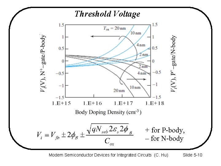 Threshold Voltage + for P-body, – for N-body Modern Semiconductor Devices for Integrated Circuits