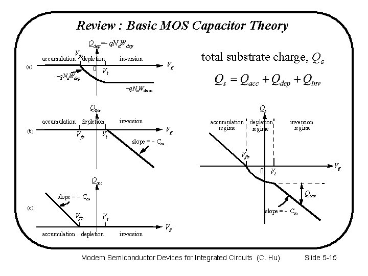 Review : Basic MOS Capacitor Theory Qdep=- q. Na. Wdep V fb accumulation depletion