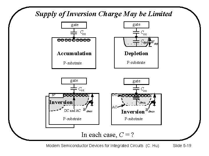 Supply of Inversion Charge May be Limited gate Cox ++ ++ ++ C -