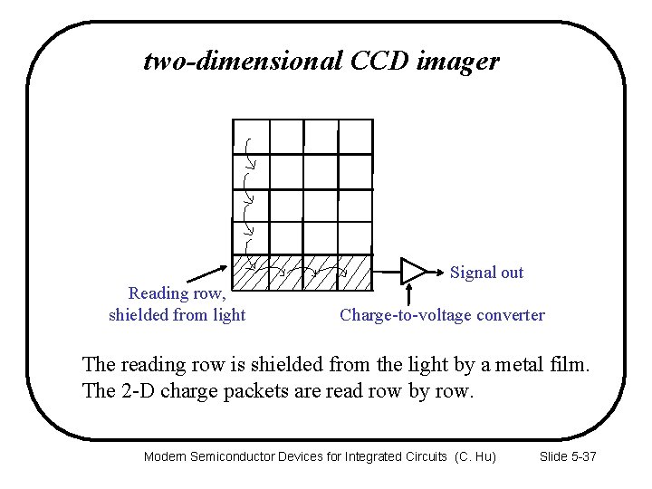 two-dimensional CCD imager Signal out Reading row, shielded from light Charge-to-voltage converter The reading