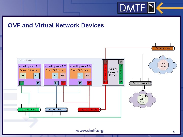 OVF and Virtual Network Devices 10 