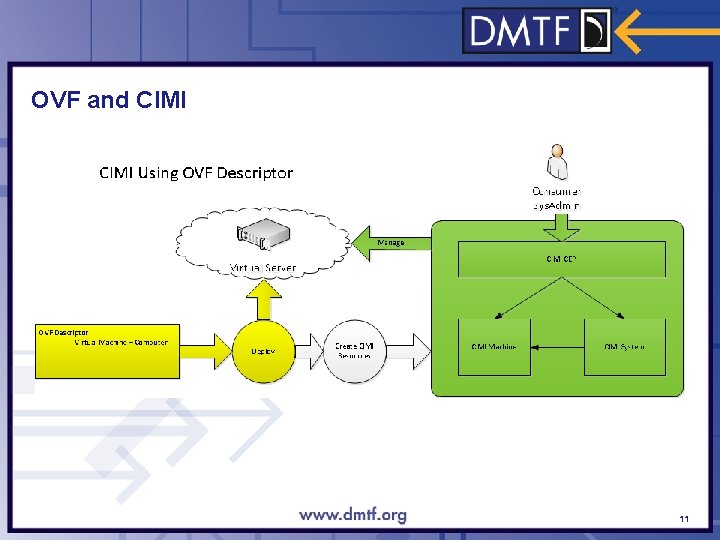 OVF and CIMI 11 