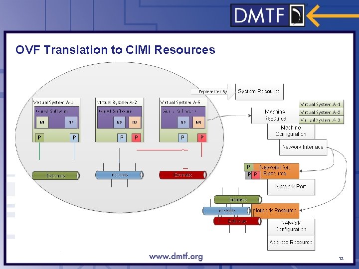 OVF Translation to CIMI Resources 12 