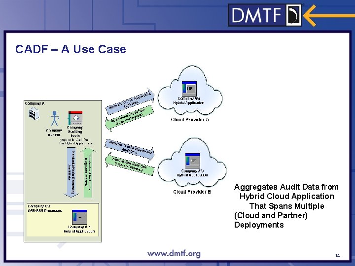 CADF – A Use Case Aggregates Audit Data from Hybrid Cloud Application That Spans