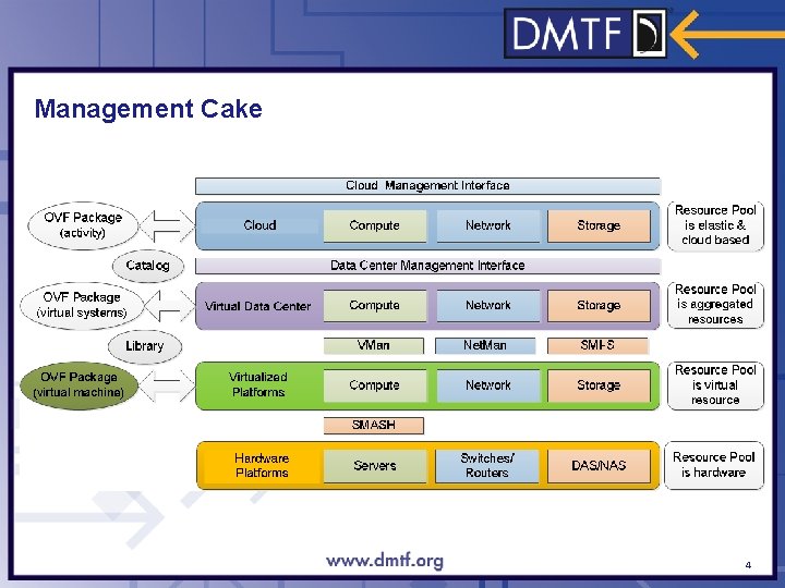Management Cake 4 